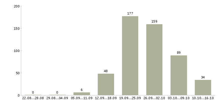 Работа упаковщик с еженедельной оплатой в Москве - Число вакансий в Москве по специальности упаковщик с еженедельной оплатой за 2 месяца