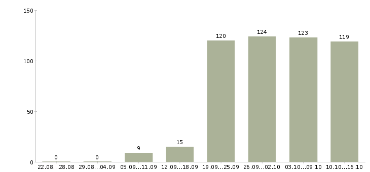 Работа предлагается на дому в Новосибирске - Число вакансий в Новосибирске по специальности предлагается на дому за 2 месяца