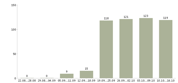 Работа предлагаю работу на дому в Новосибирске - Число вакансий в Новосибирске по специальности предлагаю работу на дому за 2 месяца
