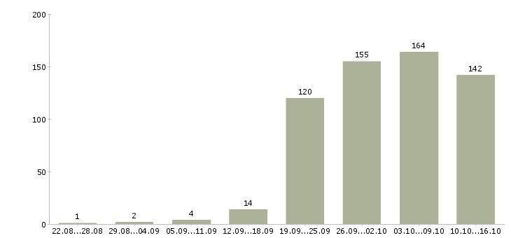Работа начальник в Оренбурге - Число вакансий в Оренбурге по специальности начальник за 2 месяца