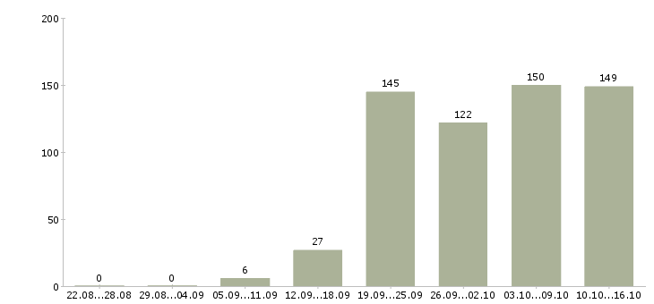 Работа менеджера по продажам в Рязани - Число вакансий в Рязани по специальности менеджера по продажам за 2 месяца