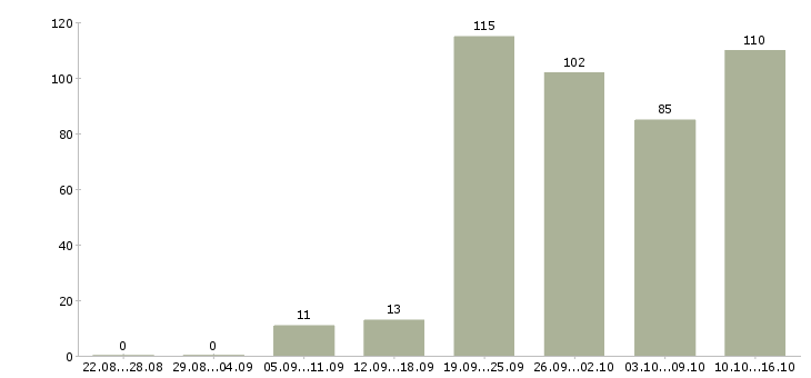 Работа корпоративный менеджер в Самаре - Число вакансий в Самаре по специальности корпоративный менеджер за 2 месяца