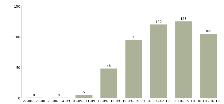 Работа специалист по заработной плате в Самаре - Число вакансий в Самаре по специальности специалист по заработной плате за 2 месяца