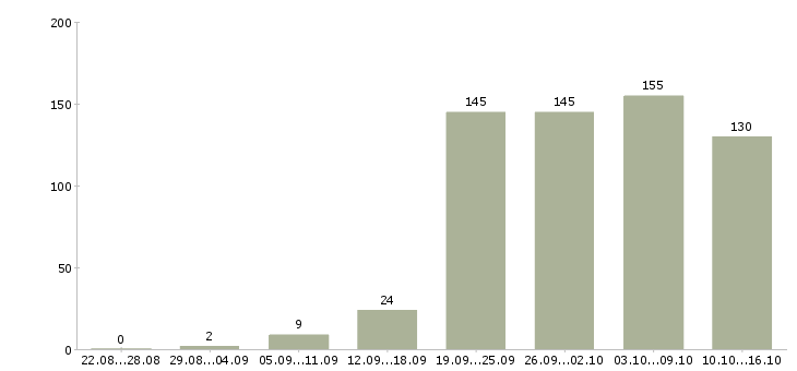 Работа специалисты в Смоленске - Число вакансий в Смоленске по специальности специалисты за 2 месяца