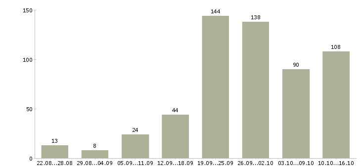 Работа клиент менеджер в Ставрополе - Число вакансий в Ставрополе по специальности клиент менеджер за 2 месяца