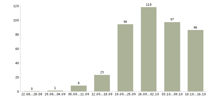 Работа официальное трудоустройство в Сургуте - Число вакансий в Сургуте по специальности официальное трудоустройство за 2 месяца