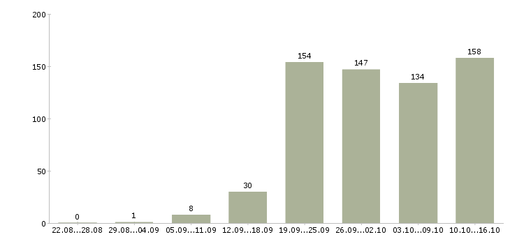 Работа менеджер в компанию в Твери - Число вакансий в Твери по специальности менеджер в компанию за 2 месяца