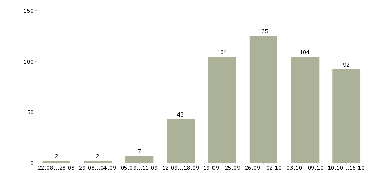 Работа менеджер по работе с базой в Уфе - Число вакансий в Уфе по специальности менеджер по работе с базой за 2 месяца