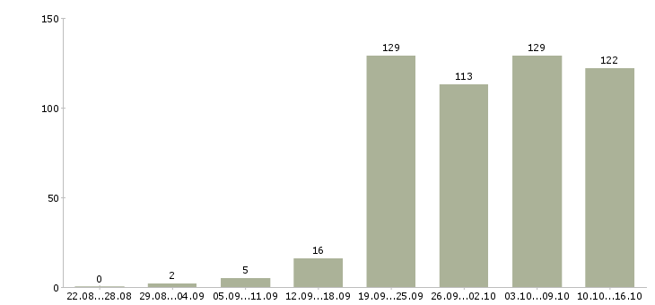 Работа менеджер пк в Хабаровске - Число вакансий в Хабаровске по специальности менеджер пк за 2 месяца