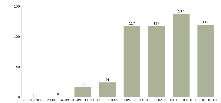 Работа на телефоне в Хабаровске - Число вакансий в Хабаровске по специальности на телефоне за 2 месяца