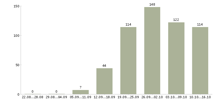 Работа специалист по заработной плате в Челябинске - Число вакансий в Челябинске по специальности специалист по заработной плате за 2 месяца
