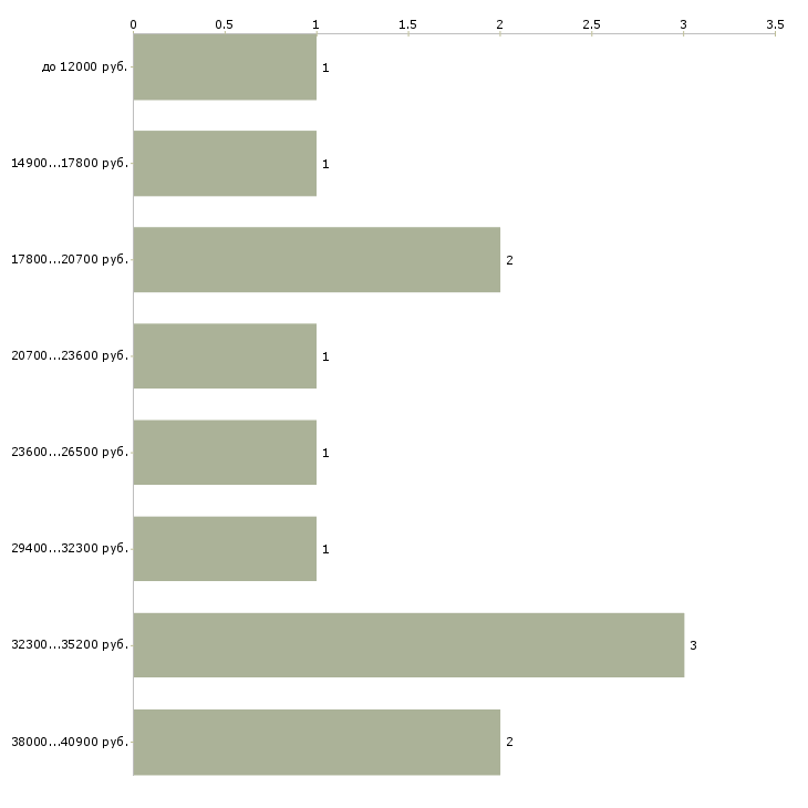 Найти работу няня в семью в Москве - График распределения вакансий «няня в семью» по зарплате