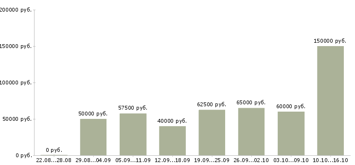 Вакансии агент по презентации услуг в Москве - Медиана зарплат агент по презентации услуг в Москве за 2 месяца