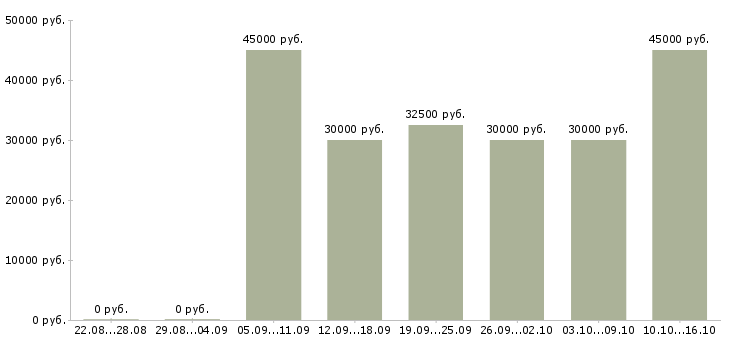 Вакансии бухгалтер главный Санкт-петербург - Медиана зарплат бухгалтер главный Санкт-петербург за 2 месяца
