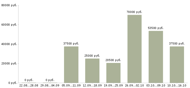 Вакансии бухгалтер экономист Санкт-петербург - Медиана зарплат бухгалтер экономист Санкт-петербург за 2 месяца