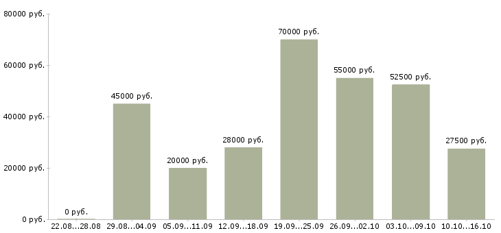 Вакансии в проекте в Тюмени - Медиана зарплат в проекте в Тюмени за 2 месяца