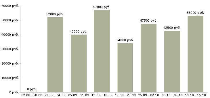 Вакансии вахта в Пскове - Медиана зарплат вахта в Пскове за 2 месяца