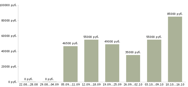 Вакансии водитель корпоративного обслуживания в Москве - Медиана зарплат водитель корпоративного обслуживания в Москве за 2 месяца