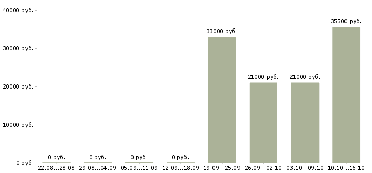 Вакансии водитель менеджер Кабардино-балкария - Медиана зарплат водитель менеджер Кабардино-балкария за 2 месяца