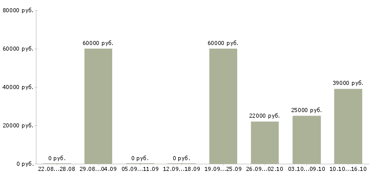 Вакансии водитель офиса в Сочи - Медиана зарплат водитель офиса в Сочи за 2 месяца