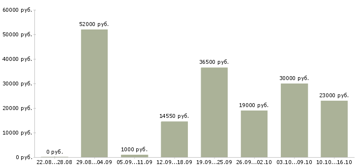 Вакансии грузчики в Волгограде - Медиана зарплат грузчики в Волгограде за 2 месяца