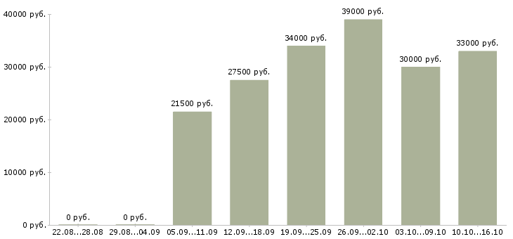Вакансии грузчики в Краснодаре - Медиана зарплат грузчики в Краснодаре за 2 месяца
