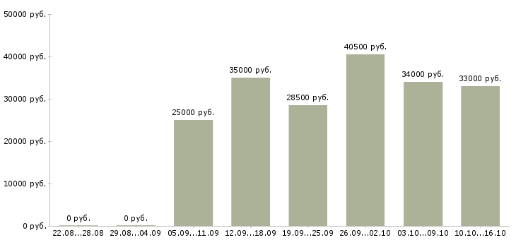 Вакансии грузчики в Подольске - Медиана зарплат грузчики в Подольске за 2 месяца