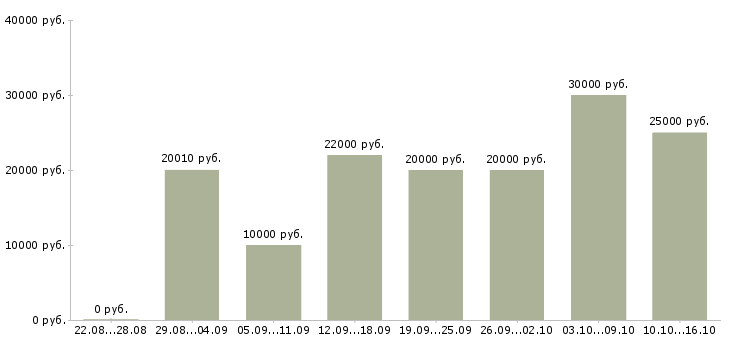 Вакансии для всех Татарстан - Медиана зарплат для всех Татарстан за 2 месяца