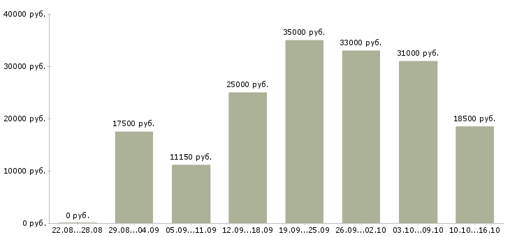 Вакансии дома в Тюмени - Медиана зарплат дома в Тюмени за 2 месяца