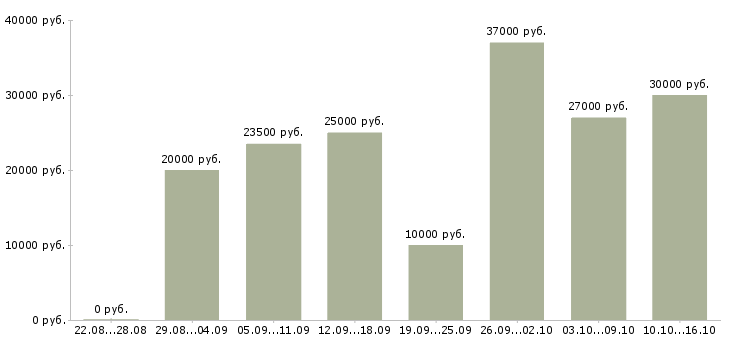 Вакансии дома в Ярославле - Медиана зарплат дома в Ярославле за 2 месяца