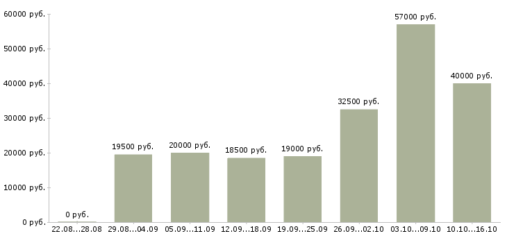 Вакансии дополнительная работа в Волгограде - Медиана зарплат дополнительная работа в Волгограде за 2 месяца