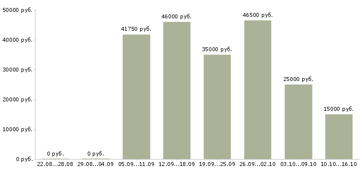 Вакансии за деньги Нижний новгород - Медиана зарплат за деньги Нижний новгород за 2 месяца