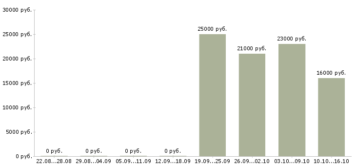 Вакансии инженер Дагестан - Медиана зарплат инженер Дагестан за 2 месяца