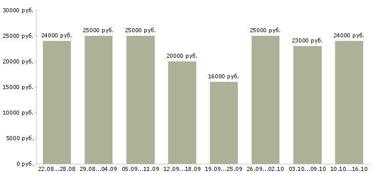 Вакансии интернет менеджеры в Волгограде - Медиана зарплат интернет менеджеры в Волгограде за 2 месяца