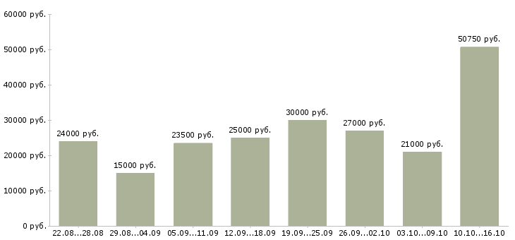 Вакансии интернет менеджеры в Екатеринбурге - Медиана зарплат интернет менеджеры в Екатеринбурге за 2 месяца