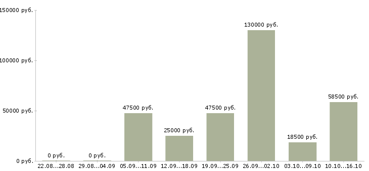 Вакансии информационная безопасность в Москве - Медиана зарплат информационная безопасность в Москве за 2 месяца