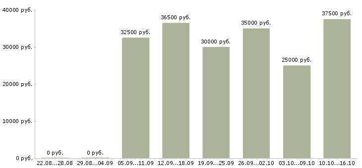 Вакансии информационные услуги Санкт-петербург - Медиана зарплат информационные услуги Санкт-петербург за 2 месяца