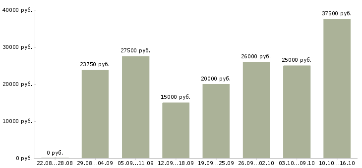 Вакансии клиентский менеджер Татарстан - Медиана зарплат клиентский менеджер Татарстан за 2 месяца