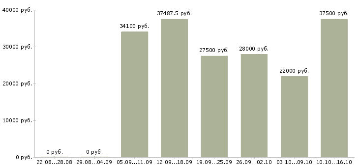 Вакансии комплектовщица в Воронеже - Медиана зарплат комплектовщица в Воронеже за 2 месяца