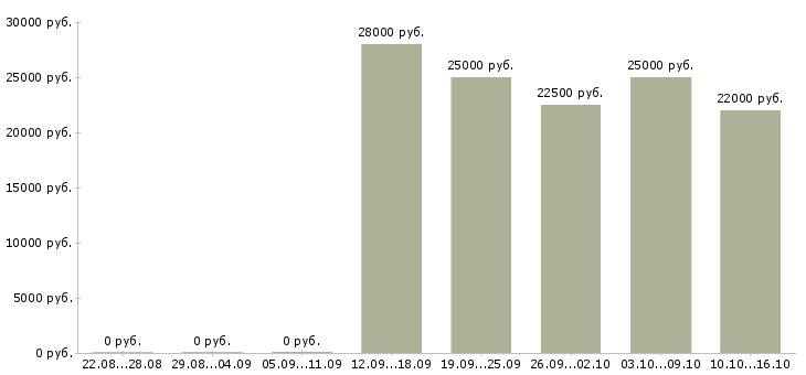 Вакансии консультант менеджер Якутия - Медиана зарплат консультант менеджер Якутия за 2 месяца