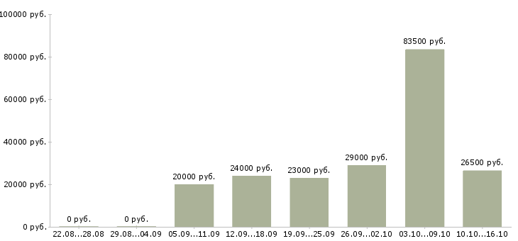 Вакансии консультант на продажи в Екатеринбурге - Медиана зарплат консультант на продажи в Екатеринбурге за 2 месяца