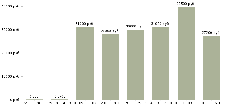Вакансии консультант на телефоне Санкт-петербург - Медиана зарплат консультант на телефоне Санкт-петербург за 2 месяца