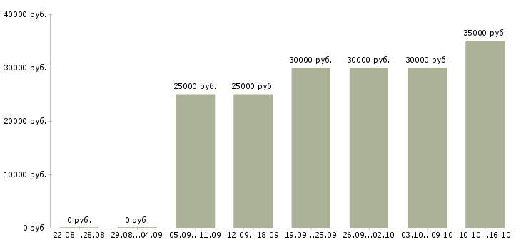 Вакансии консультант по тарифным планам мтс в Москве - Медиана зарплат консультант по тарифным планам мтс в Москве за 2 месяца