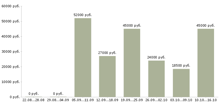 Вакансии консультант с опытом продавца в Москве - Медиана зарплат консультант с опытом продавца в Москве за 2 месяца