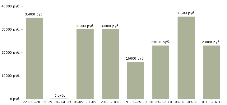 Вакансии логист менеджер Санкт-петербург - Медиана зарплат логист менеджер Санкт-петербург за 2 месяца