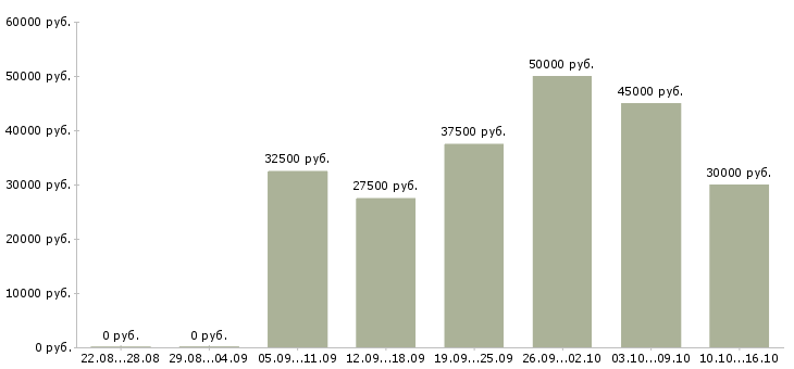 Вакансии менеджер активных продажам в Хабаровске - Медиана зарплат менеджер активных продажам в Хабаровске за 2 месяца