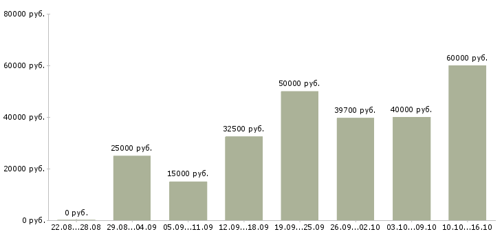 Вакансии менеджер в отдел договоров Санкт-петербург - Медиана зарплат менеджер в отдел договоров Санкт-петербург за 2 месяца