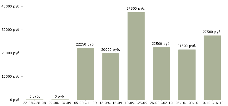 Вакансии менеджер компании в Тольятти - Медиана зарплат менеджер компании в Тольятти за 2 месяца