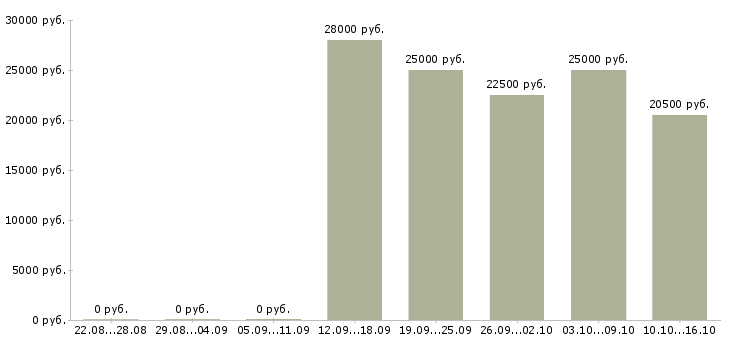 Вакансии менеджер консультант Якутия - Медиана зарплат менеджер консультант Якутия за 2 месяца