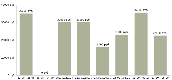 Вакансии менеджер логист Санкт-петербург - Медиана зарплат менеджер логист Санкт-петербург за 2 месяца
